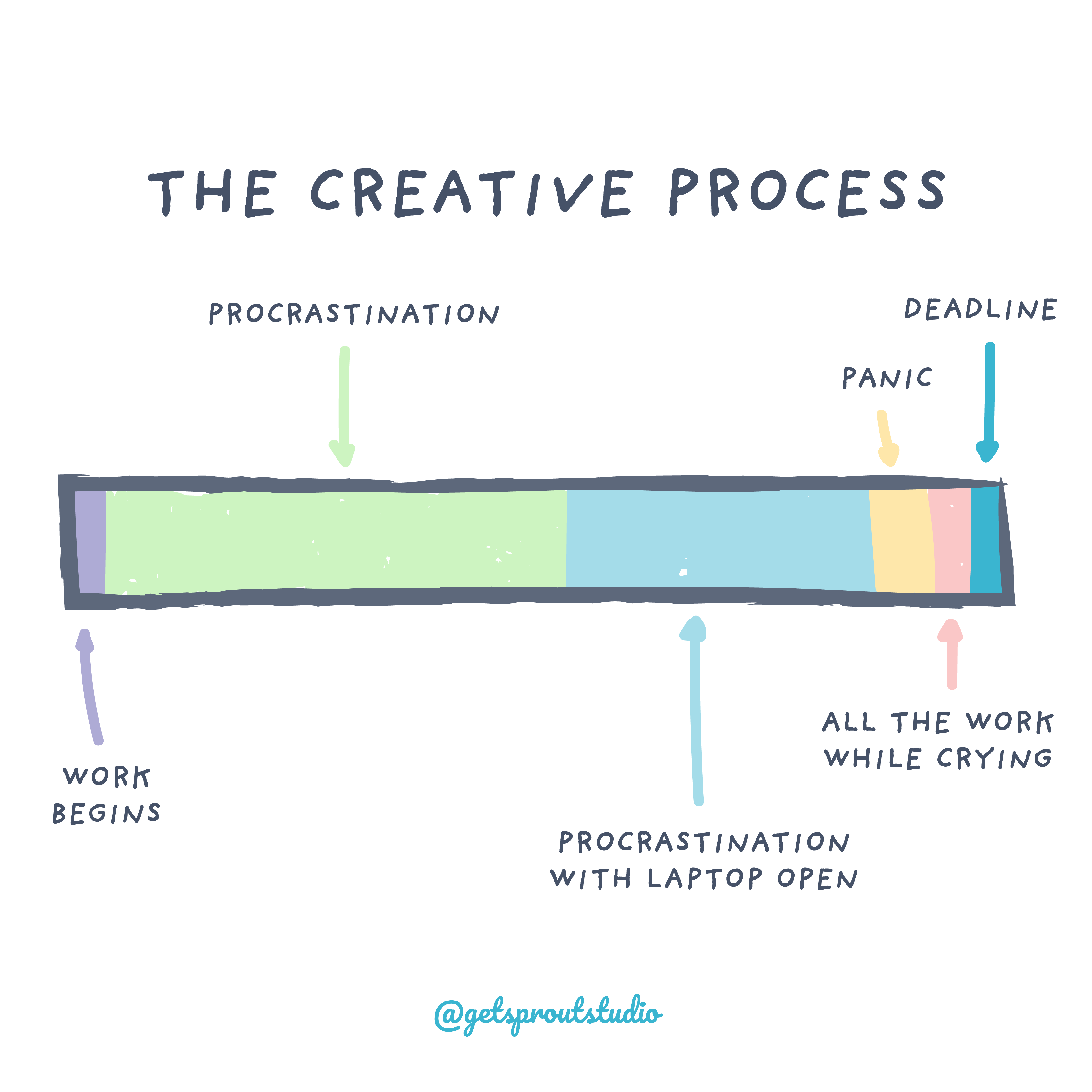 The Creative Process, outlined